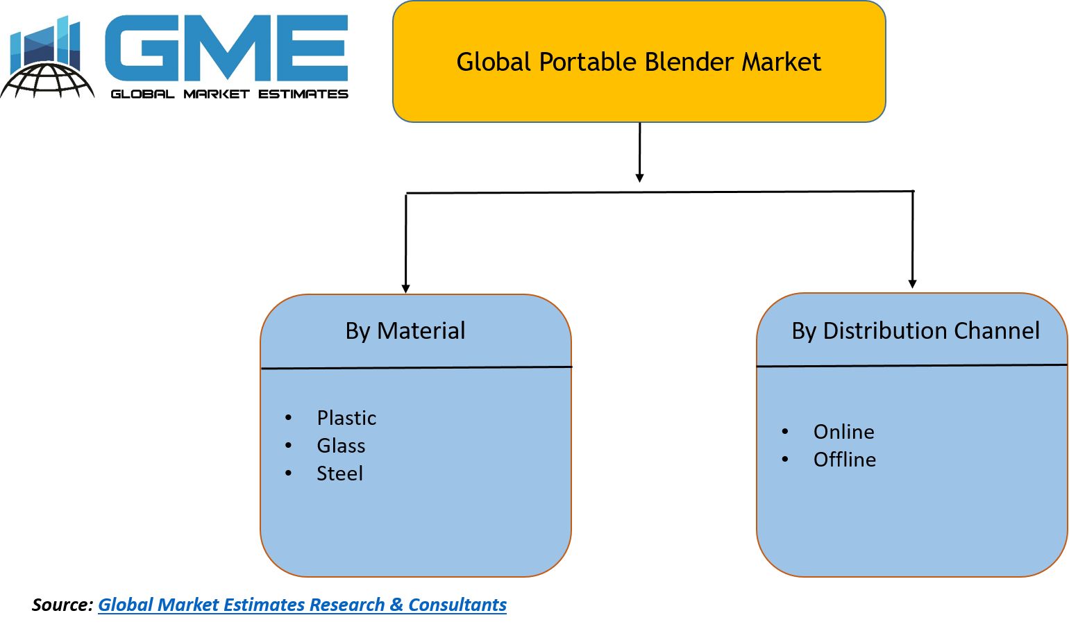 Global Portable Blender Market Segmentation